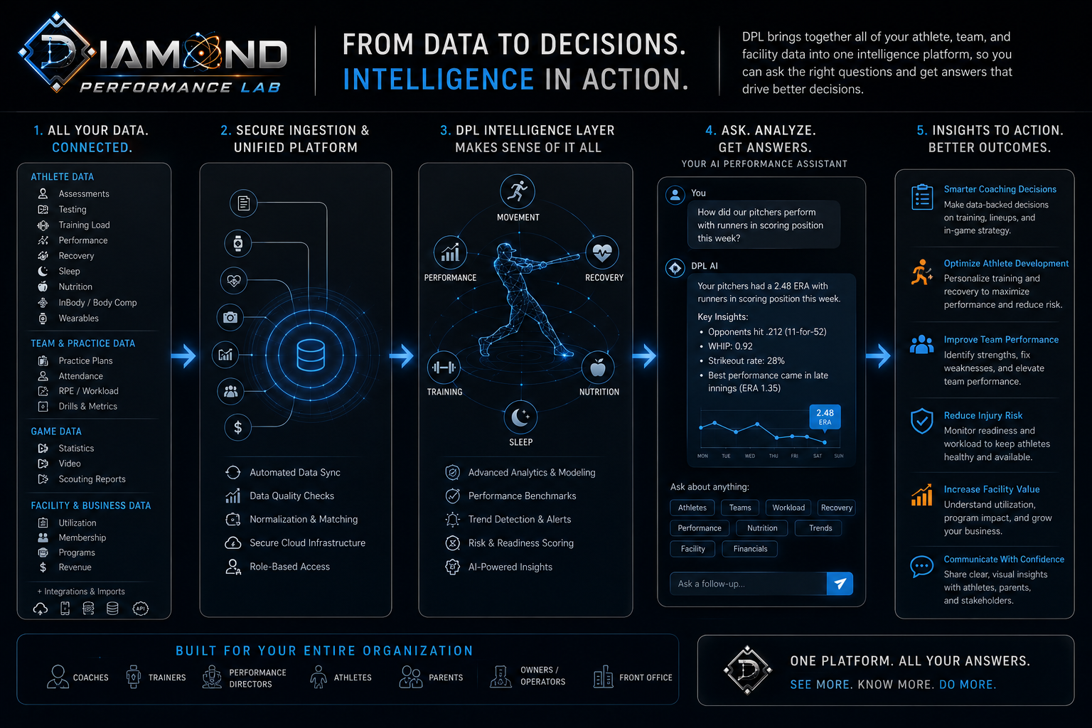 DPL performance intelligence platform showing connected data, intelligence, conversational AI and organizational insights
