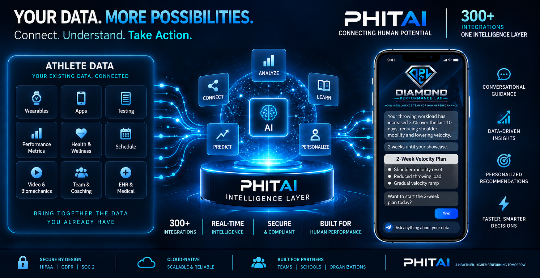 PHITAI connected intelligence ecosystem