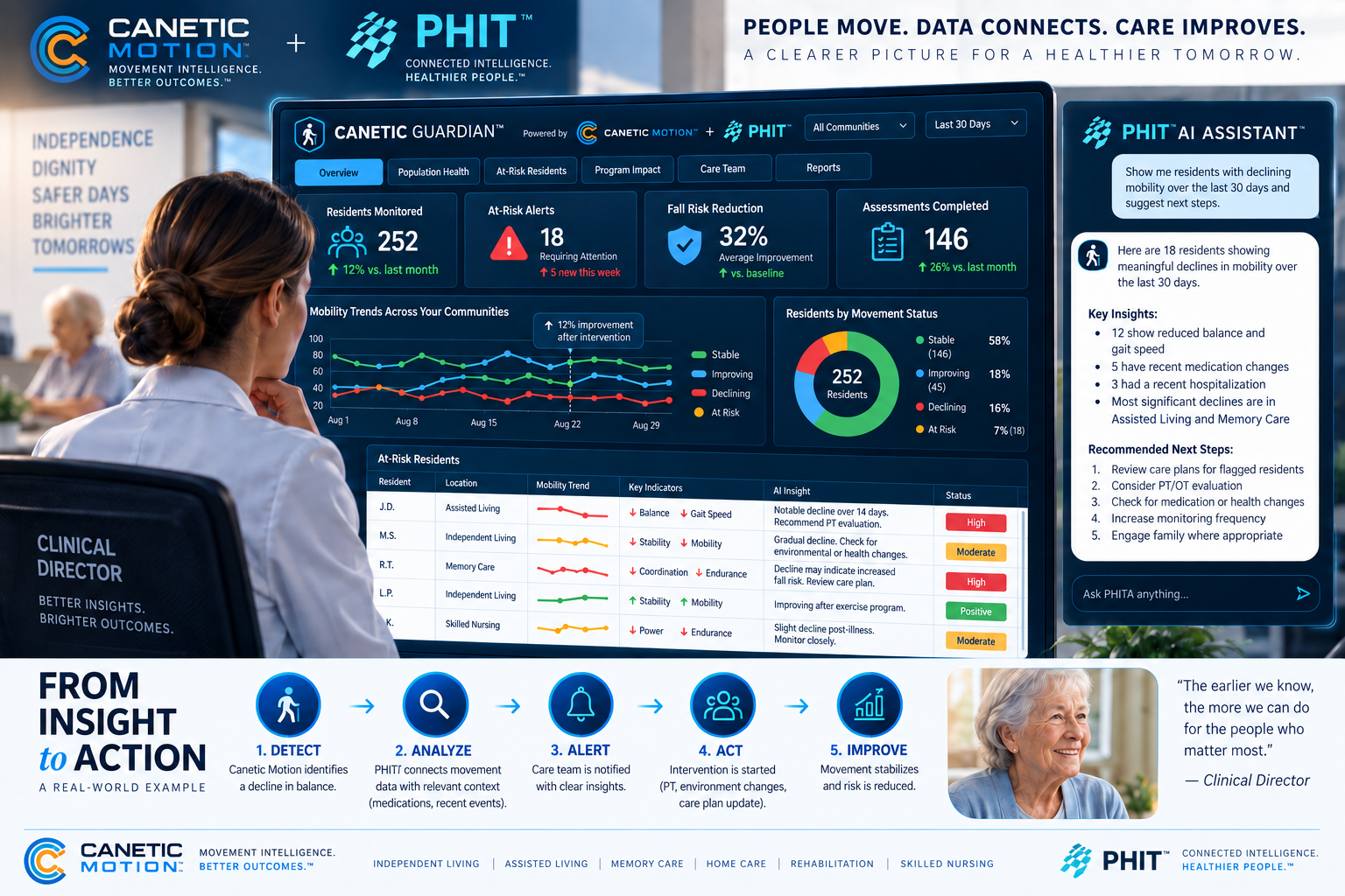 Illustrative Senior Movement Intelligence dashboard showing population mobility trends, resident movement status and connected intelligence workflow