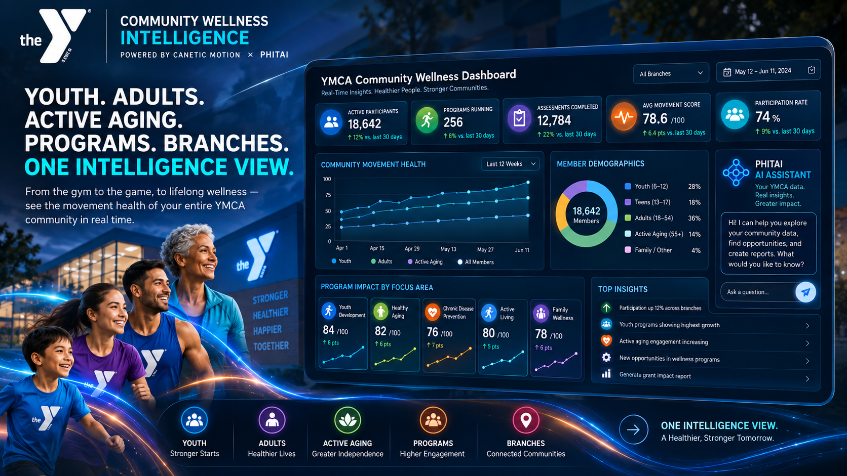 YMCA Community Wellness Intelligence view spanning youth, adults, active aging, programs and branches